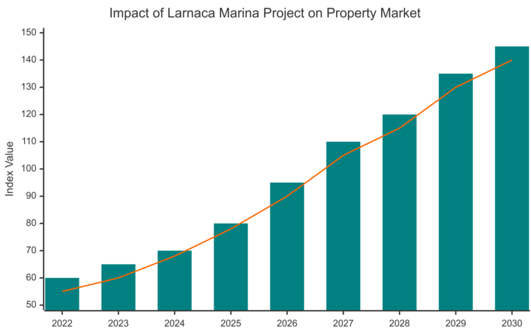 A graph showing the impact of larnaca marina project on property market